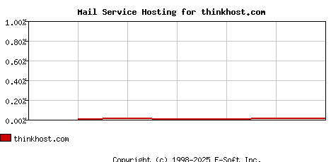 thinkhost.com MX Hosting Market Share Graph