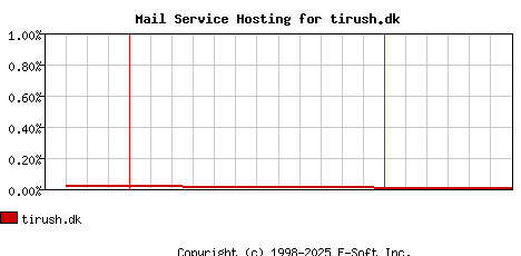 tirush.dk MX Hosting Market Share Graph