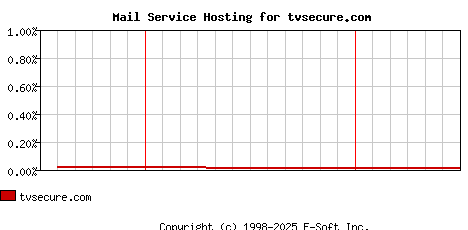 tvsecure.com MX Hosting Market Share Graph