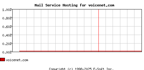 voicenet.com MX Hosting Market Share Graph