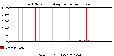 veriomail.com MX Hosting Market Share Graph