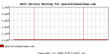youronlinemailman.com MX Hosting Market Share Graph