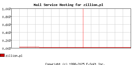 zillion.pl MX Hosting Market Share Graph
