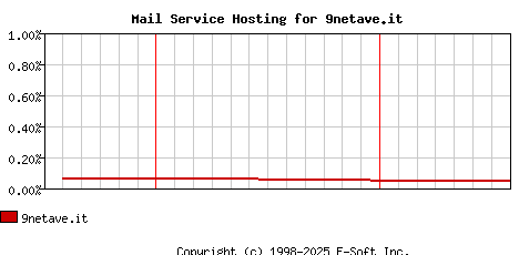 9netave.it MX Hosting Market Share Graph