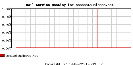 comcastbusiness.net MX Hosting Market Share Graph