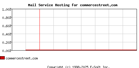 commercestreet.com MX Hosting Market Share Graph