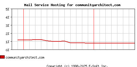communityarchitect.com MX Hosting Market Share Graph