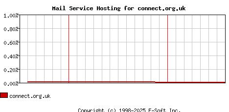 connect.org.uk MX Hosting Market Share Graph