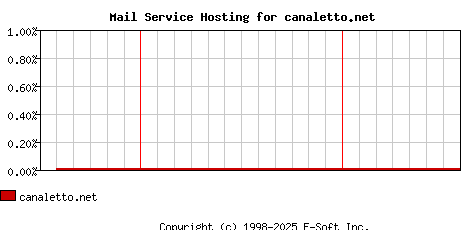 canaletto.net MX Hosting Market Share Graph