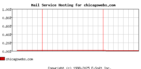 chicagowebs.com MX Hosting Market Share Graph