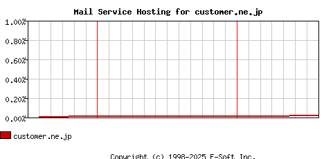customer.ne.jp MX Hosting Market Share Graph