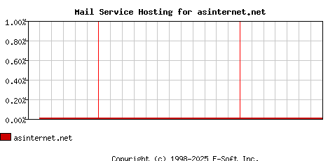 asinternet.net MX Hosting Market Share Graph