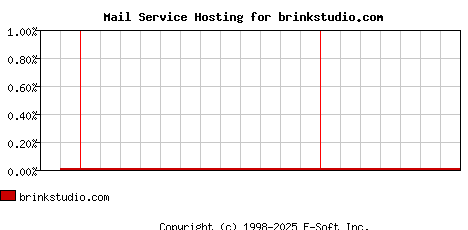 brinkstudio.com MX Hosting Market Share Graph