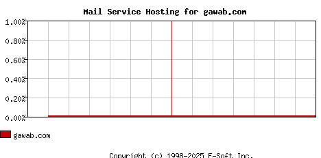 gawab.com MX Hosting Market Share Graph