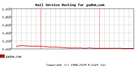 gadom.com MX Hosting Market Share Graph