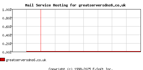 greatserversdns6.co.uk MX Hosting Market Share Graph