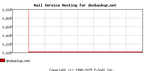 dnsbackup.net MX Hosting Market Share Graph