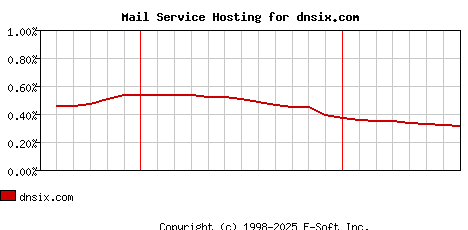 dnsix.com MX Hosting Market Share Graph