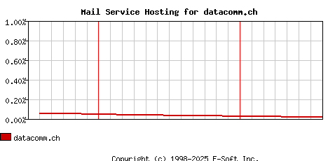 datacomm.ch MX Hosting Market Share Graph