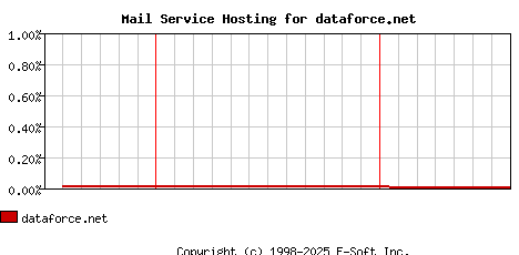 dataforce.net MX Hosting Market Share Graph