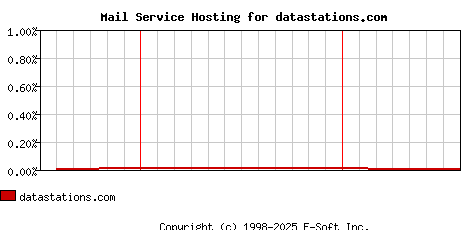 datastations.com MX Hosting Market Share Graph