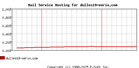 dulles19-verio.com MX Hosting Market Share Graph