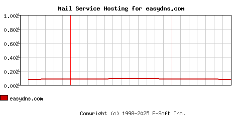 easydns.com MX Hosting Market Share Graph