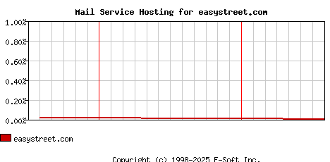 easystreet.com MX Hosting Market Share Graph