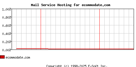 ecommodate.com MX Hosting Market Share Graph