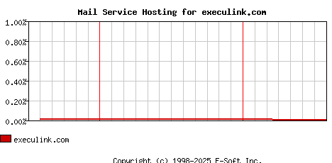 execulink.com MX Hosting Market Share Graph