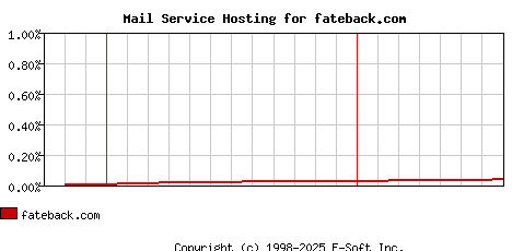 fateback.com MX Hosting Market Share Graph