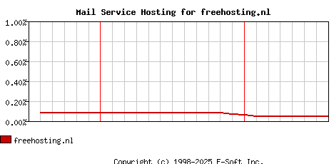 freehosting.nl MX Hosting Market Share Graph
