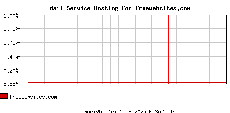 freewebsites.com MX Hosting Market Share Graph