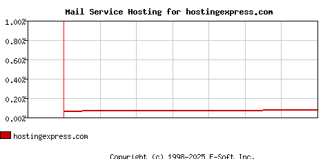 hostingexpress.com MX Hosting Market Share Graph