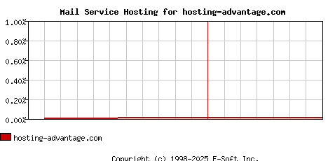 hosting-advantage.com MX Hosting Market Share Graph