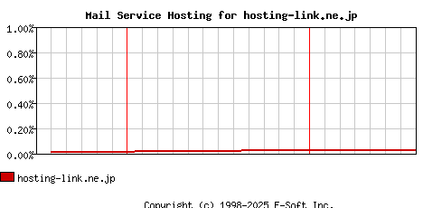 hosting-link.ne.jp MX Hosting Market Share Graph