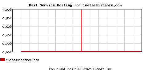 inetassistance.com MX Hosting Market Share Graph
