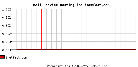 inetfast.com MX Hosting Market Share Graph