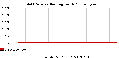 infinology.com MX Hosting Market Share Graph