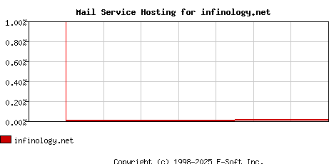 infinology.net MX Hosting Market Share Graph