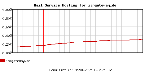 ispgateway.de MX Hosting Market Share Graph
