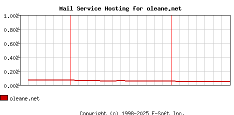 oleane.net MX Hosting Market Share Graph
