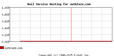 outblaze.com MX Hosting Market Share Graph