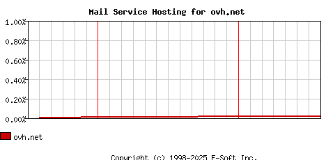 ovh.net MX Hosting Market Share Graph