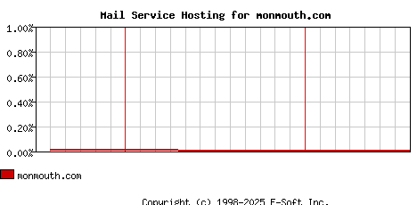 monmouth.com MX Hosting Market Share Graph