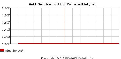 mindlink.net MX Hosting Market Share Graph
