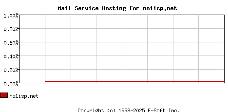 no1isp.net MX Hosting Market Share Graph