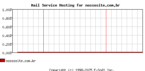 nossosite.com.br MX Hosting Market Share Graph