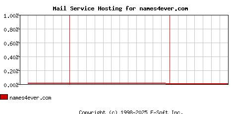 names4ever.com MX Hosting Market Share Graph