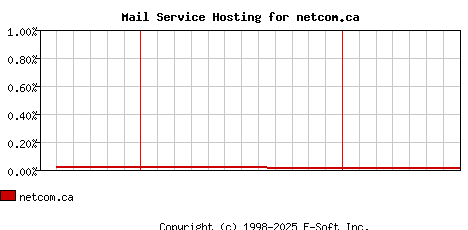 netcom.ca MX Hosting Market Share Graph